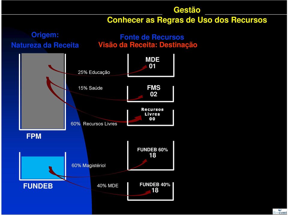 Fonte de Recursos Visão da Receita: Destinação 25% Educação 15% Saúde