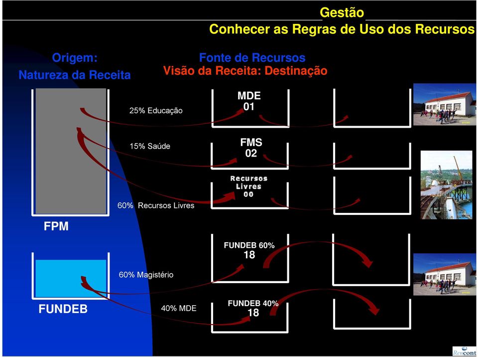 Fonte de Recursos Visão da Receita: Destinação 25% Educação MDE 01