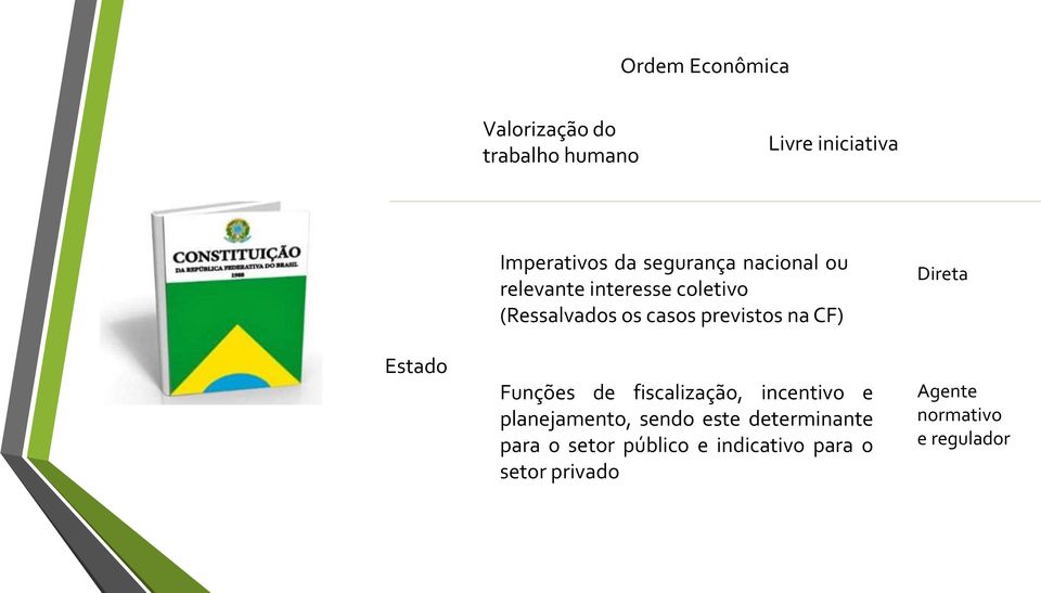 CF) Funções de fiscalização, incentivo e planejamento, sendo este determinante para o