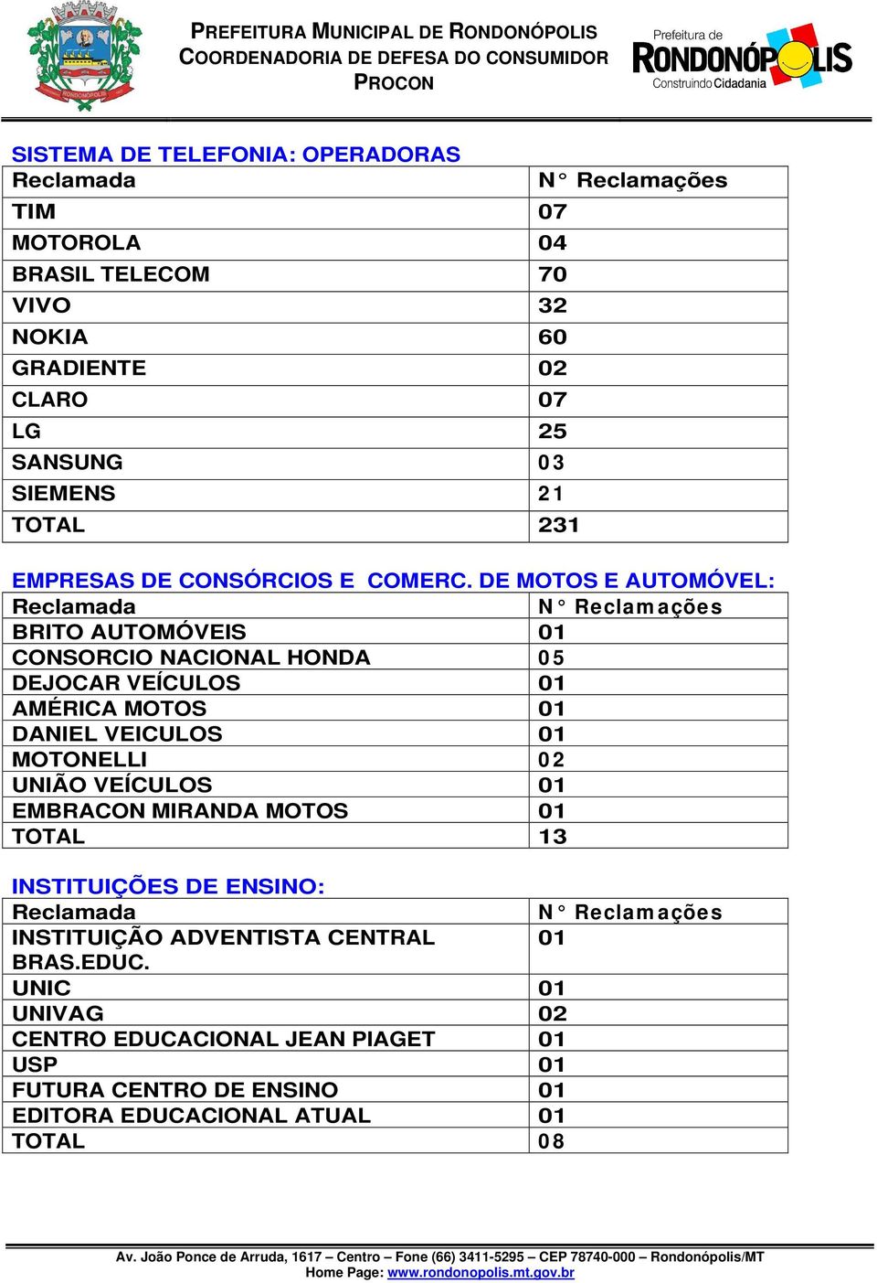 DE MOTOS E AUTOMÓVEL: BRITO AUTOMÓVEIS 01 CONSORCIO NACIONAL HONDA 0 5 DEJOCAR VEÍCULOS 01 AMÉRICA MOTOS 01 DANIEL VEICULOS 01 MOTONELLI 0 2