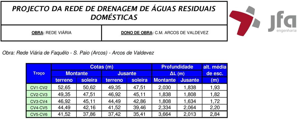 terreno soleira terreno soleira Montante Jusante (m) CV1-CV2 52,65 50,62 49,35 47,51 2,030 1,838 1,93 CV2-CV3 49,35 47,51 46,92 45,11