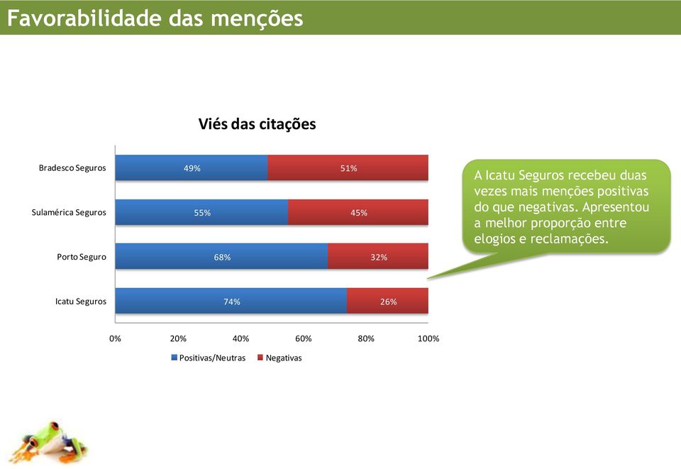 negativas. Apresentou a melhor proporção entre elogios e reclamações.