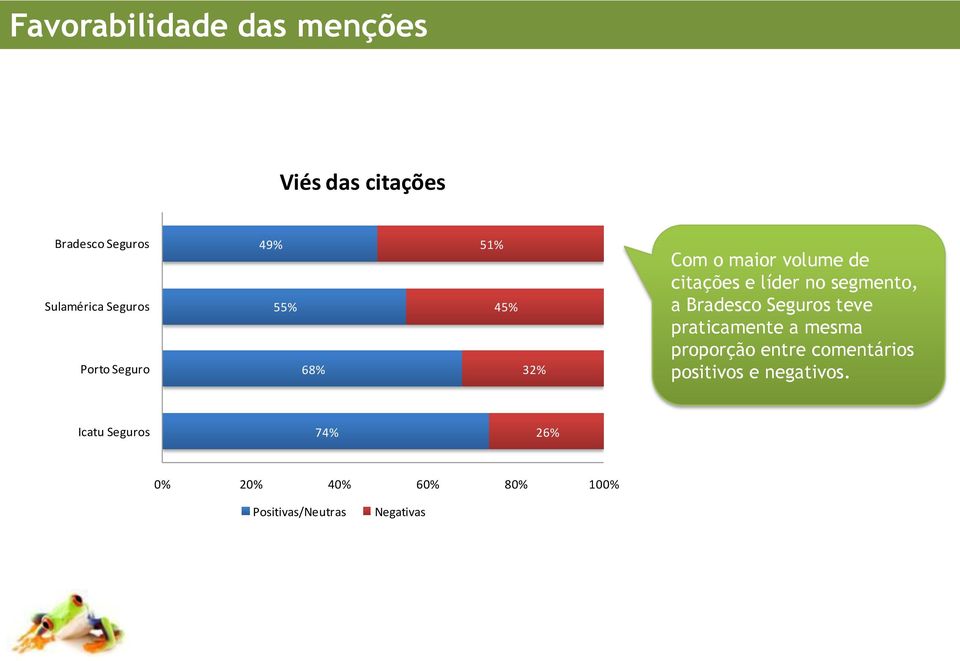 segmento, a Bradesco Seguros teve praticamente a mesma proporção entre comentários