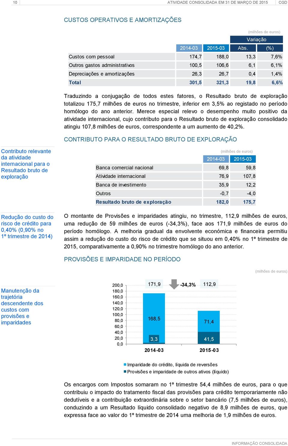 todos estes fatores, o Resultado bruto de exploração totalizou 175,7 milhões de euros no trimestre, inferior em 3,5% ao registado no período homólogo do ano anterior.