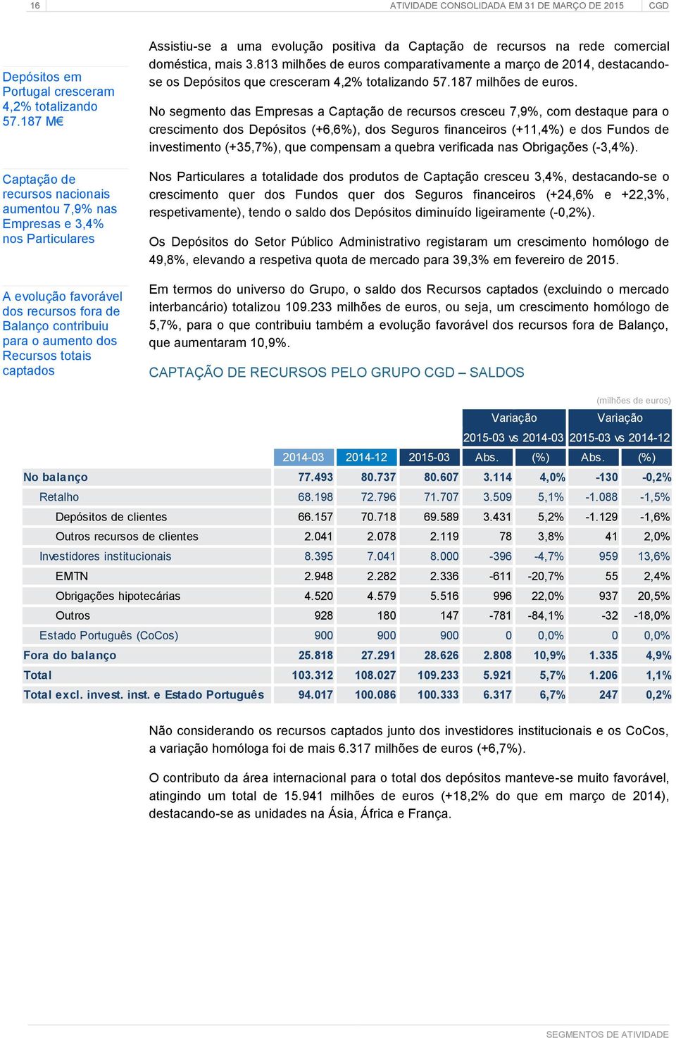 Assistiu-se a uma evolução positiva da Captação de recursos na rede comercial doméstica, mais 3.