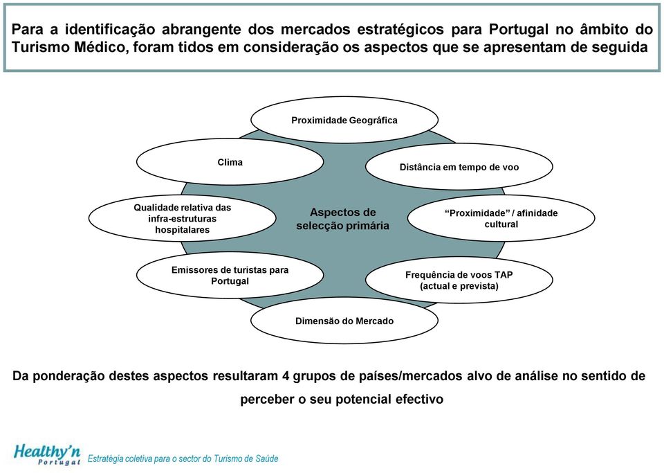 Aspectos de selecção primária Proximidade / afinidade cultural Emissores de turistas para Portugal Frequência de voos TAP (actual e prevista)