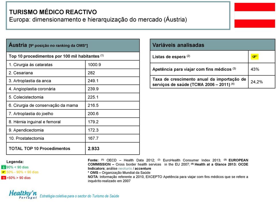 9 Variáveis analisadas Listas de espera (2) Apetência para viajar com fins médicos (3) 43% Taxa de crescimento anual da importação de serviços de saúde (TCMA 2006 2011) (4) 24,2% 5.