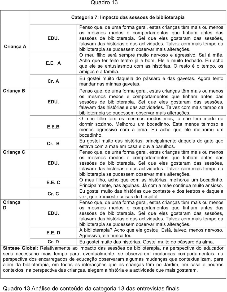 comportamentos que tinham antes das sessões de biblioterapia. Sei que eles gostaram das sessões, falavam das histórias e das actividades.