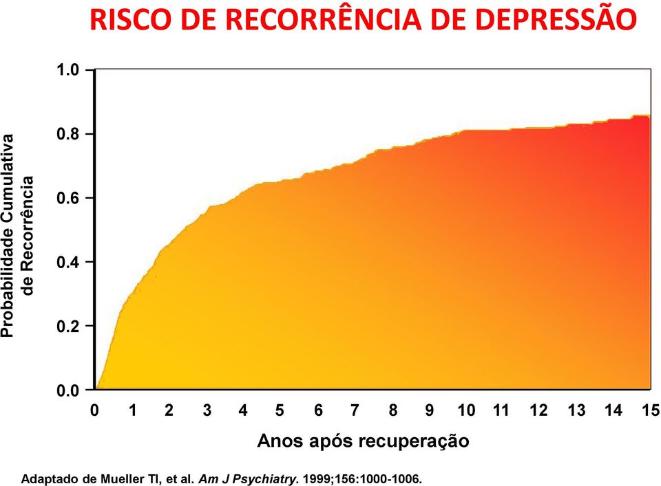 0 0 1 2 3 4 5 6 7 8 9 10 11 12 13 14 15 Anos após