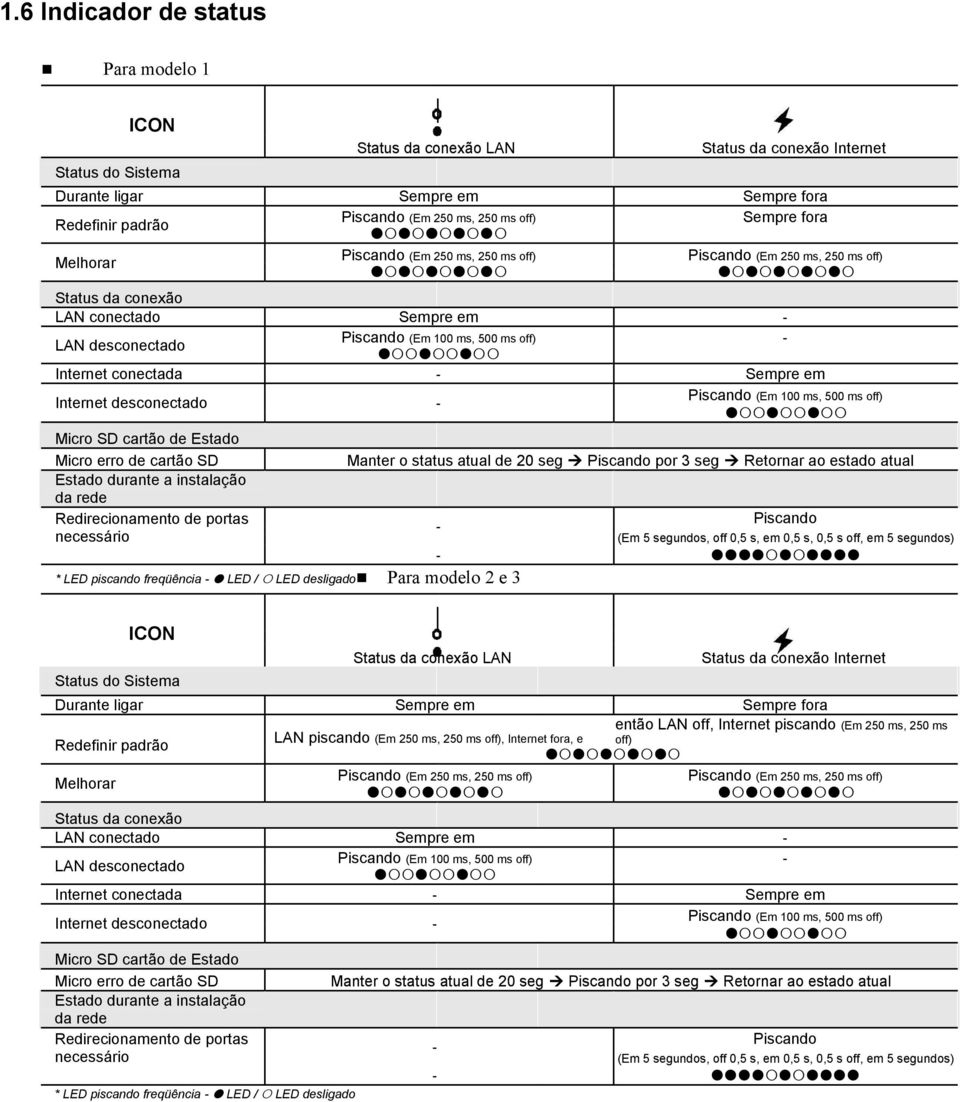 conectada - Sempre em Internet desconectado - Piscando (Em 100 ms, 500 ms off) Micro SD cartão de Estado Micro erro de cartão SD Estado durante a instalação da rede Redirecionamento de portas
