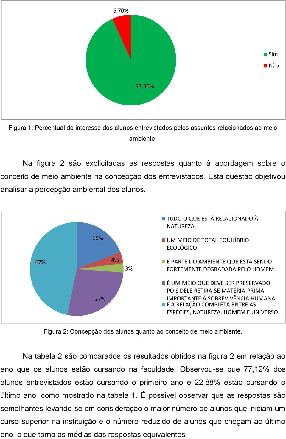 19% TUDO O QUE ESTÁ RELACIONADO À NATUREZA UM MEIO DE TOTAL EQUILÍBRIO ECOLÓGICO 47% 4% 3% É PARTE DO AMBIENTE QUE ESTÁ SENDO FORTEMENTE DEGRADADA PELO HOMEM 27% É UM MEIO QUE DEVE SER PRESERVADO