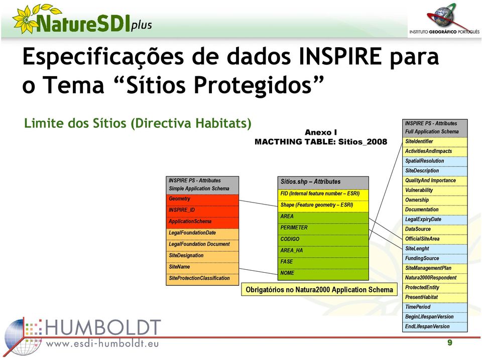 SiteProtectionClassification Sítios.
