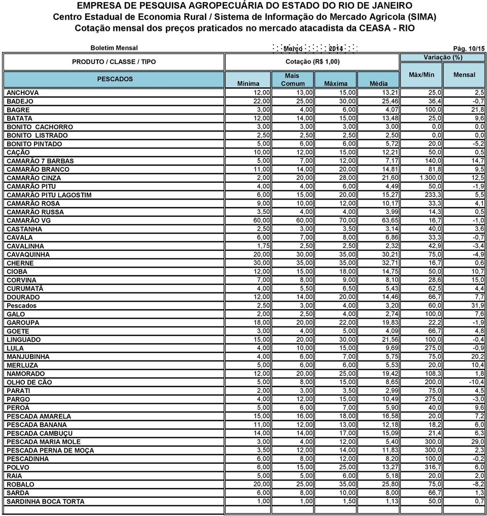 3,00 3,00 0,0 0,0 BONITO LISTRADO 2,50 2,50 2,50 2,50 0,0 0,0 BONITO PINTADO 5,00 6,00 6,00 5,72 20,0-5,2 CAÇÃO 10,00 12,00 15,00 12,21 50,0 0,5 CAMARÃO 7 BARBAS 5,00 7,00 12,00 7,17 140,0 14,7