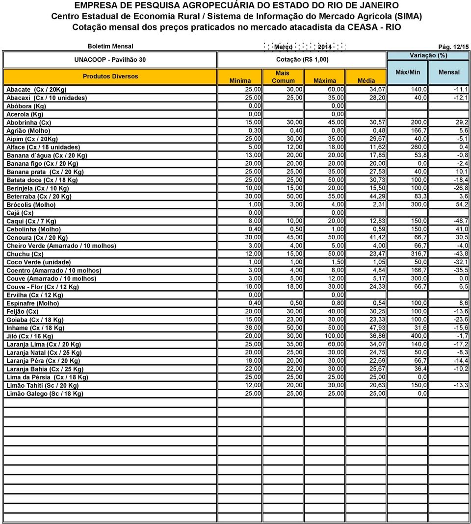 0,00 Acerola (Kg) 0,00 0,00 Abobrinha (Cx) 15,00 30,00 45,00 30,57 200,0 29,2 Agrião (Molho) 0,30 0,40 0,80 0,48 166,7 5,6 Aipim (Cx / 20Kg) 25,00 30,00 35,00 29,67 40,0-5,1 Alface (Cx / 18 unidades)