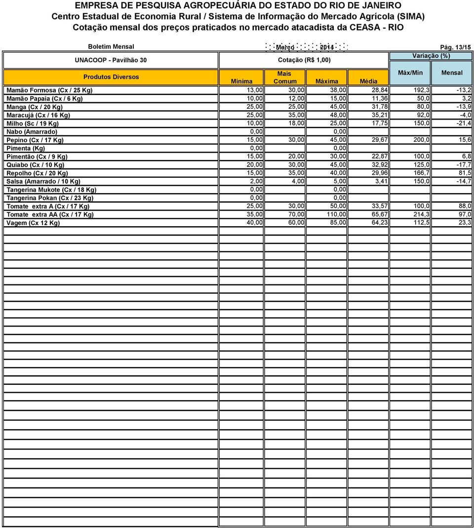 Kg) 25,00 25,00 45,00 31,78 80,0-13,9 Maracujá (Cx / 16 Kg) 25,00 35,00 48,00 35,21 92,0-4,0 Milho (Sc / 19 Kg) 10,00 18,00 25,00 17,75 150,0-21,4 Nabo (Amarrado) 0,00 0,00 Pepino (Cx / 17 Kg) 15,00