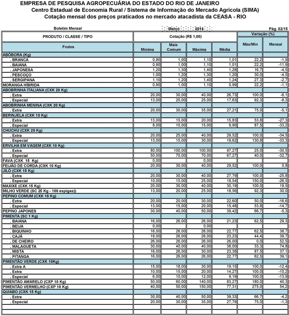 Especial 13,00 20,00 25,00 17,63 92,3-8,3 ABOBRINHA MENINA (CXK 20 Kg). Extra 20,00 30,00 35,00 27,21 75,0-5,1 BERINJELA (CXK 10 Kg). Extra 13,00 15,00 20,00 15,83 53,8-27,3.