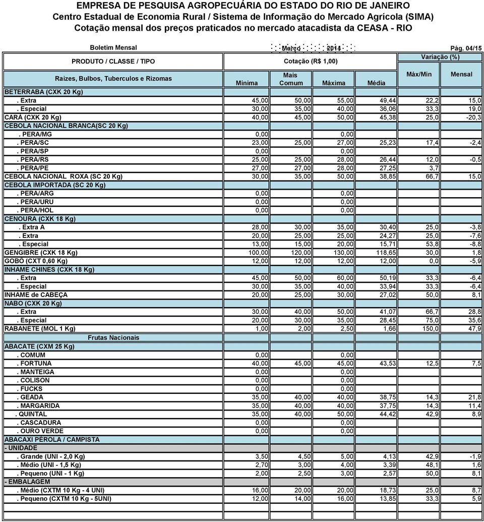 PERA/SP 0,00 0,00. PERA/RS 25,00 25,00 28,00 26,44 12,0-0,5. PERA/PE 27,00 27,00 28,00 27,25 3,7 CEBOLA NACIONAL ROXA (SC 20 Kg) 30,00 35,00 50,00 38,85 66,7 15,0 CEBOLA IMPORTADA (SC 20 Kg).