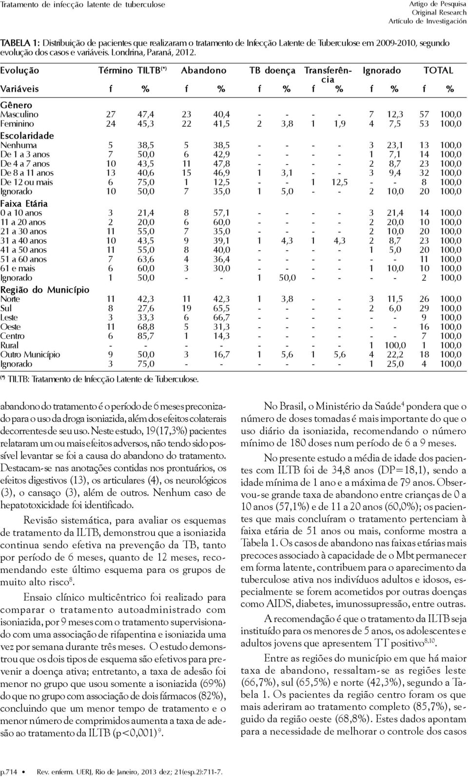 Evolução Término TILTB (*) Abandono TB doença Transferên- Ignorado TOTAL cia Variáveis f % f % f % f % f % f % Gênero Masculino 27 47,4 23 40,4 - - - - 7 12,3 57 100,0 Feminino 24 45,3 22 41,5 2 3,8