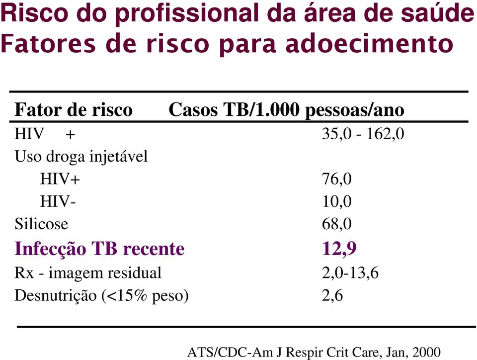 000 pessoas/ano HIV + 35,0-162,0 Uso droga injetável HIV+ 76,0 HIV- 10,0