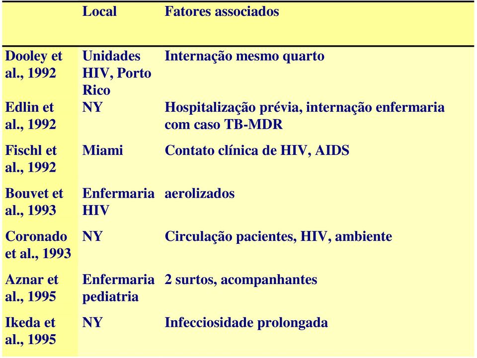 , 1995 Unidades HIV, Porto Rico NY Miami Enfermaria HIV NY Enfermaria pediatria NY Internação mesmo quarto