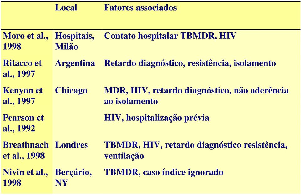 , 1998 Hospitais, Milão Argentina Chicago Londres Berçário, NY Contato hospitalar TBMDR, HIV Retardo
