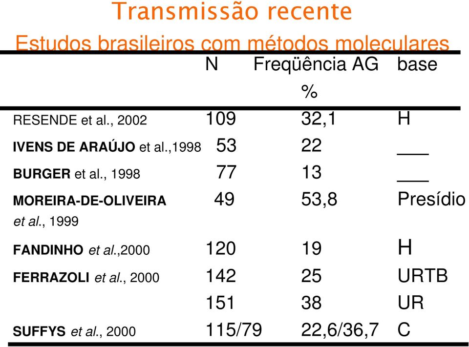 , 1998 77 13 MOREIRA-DE-OLIVEIRA 49 53,8 Presídio et al., 1999 FANDINHO et al.