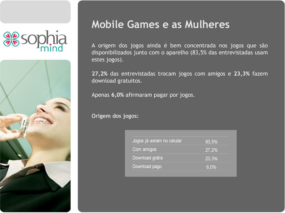 27,2% das entrevistadas trocam jogos com amigos e 23,3% fazem download gratuitos.