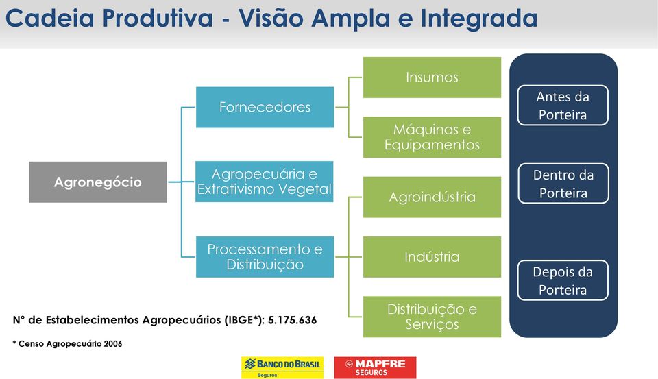 da Porteira Processamento e Distribuição N de Estabelecimentos Agropecuários (IBGE*): 5.