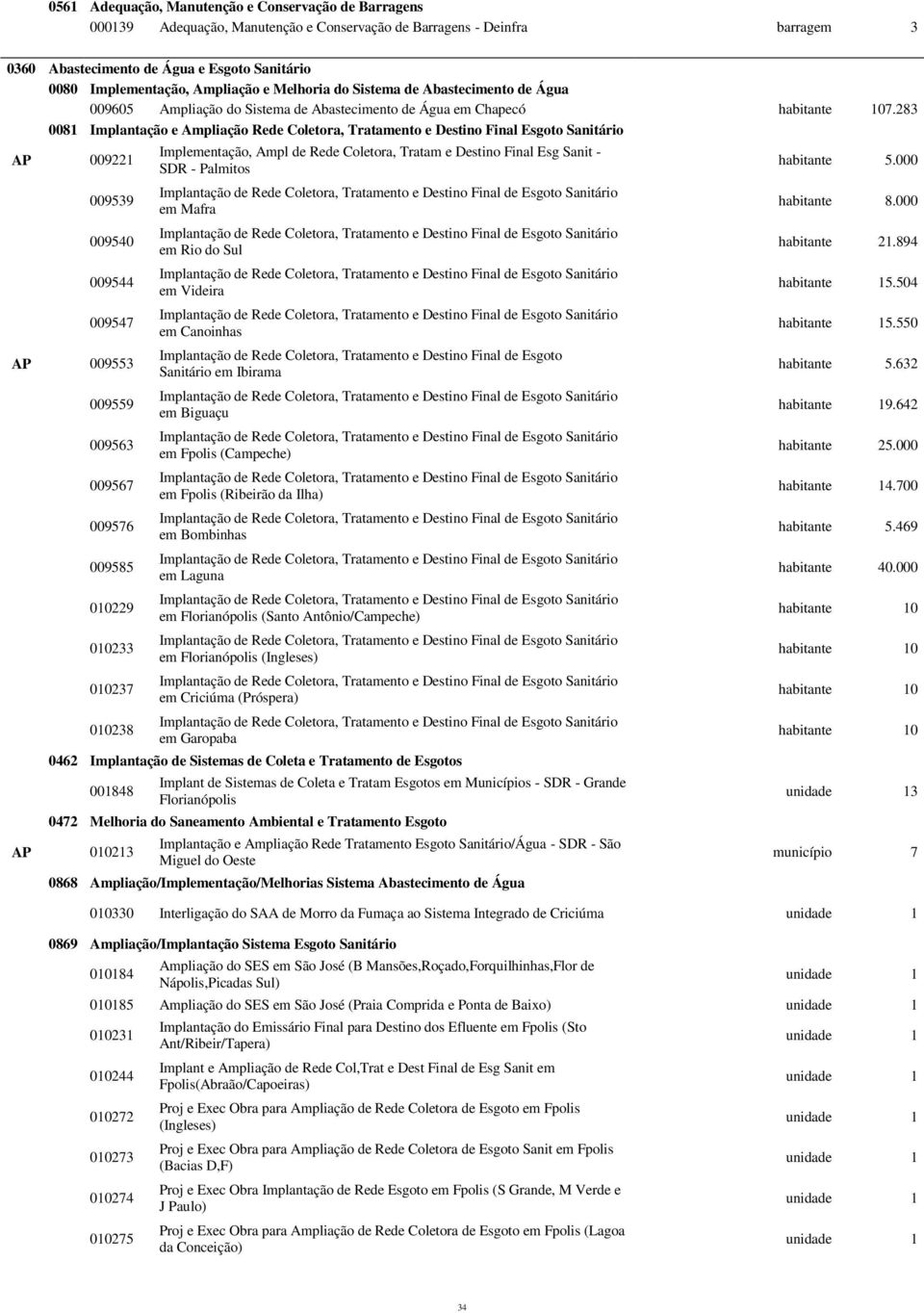 283 0081 Implantação e Ampliação Rede Coletora, Tratamento e Destino Final Esgoto Sanitário AP 009221 009539 009540 009544 009547 AP 009553 009559 009563 009567 009576 009585 010229 010233 010237