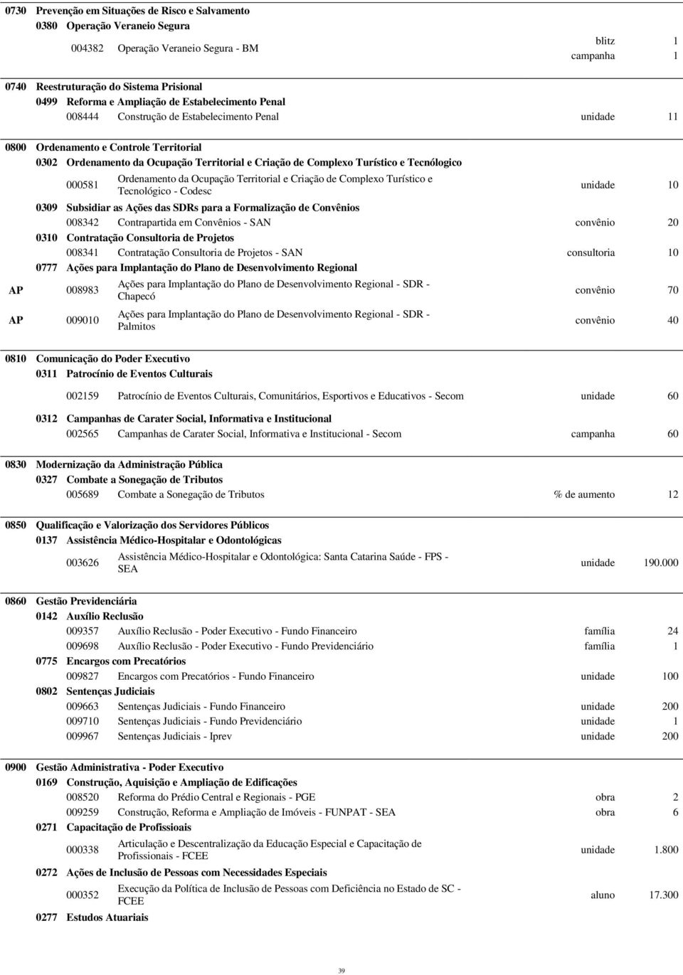 Tecnólogico 000581 Ordenamento da Ocupação Territorial e Criação de Complexo Turístico e Tecnológico - Codesc 0 0309 Subsidiar as Ações das SDRs para a Formalização de Convênios 008342 Contrapartida