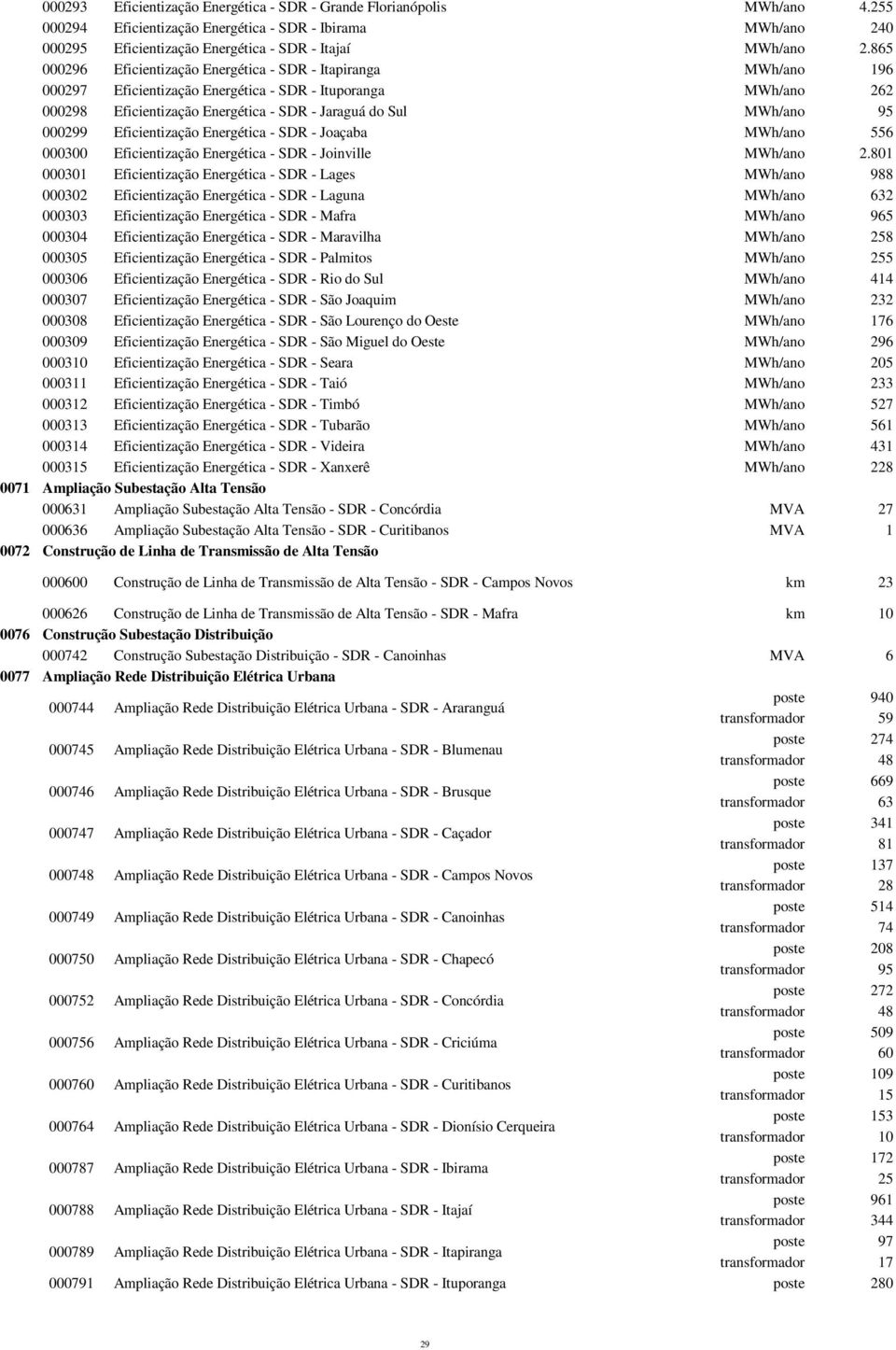000299 Eficientização Energética - SDR - Joaçaba MWh/ano 556 000300 Eficientização Energética - SDR - Joinville MWh/ano 2.