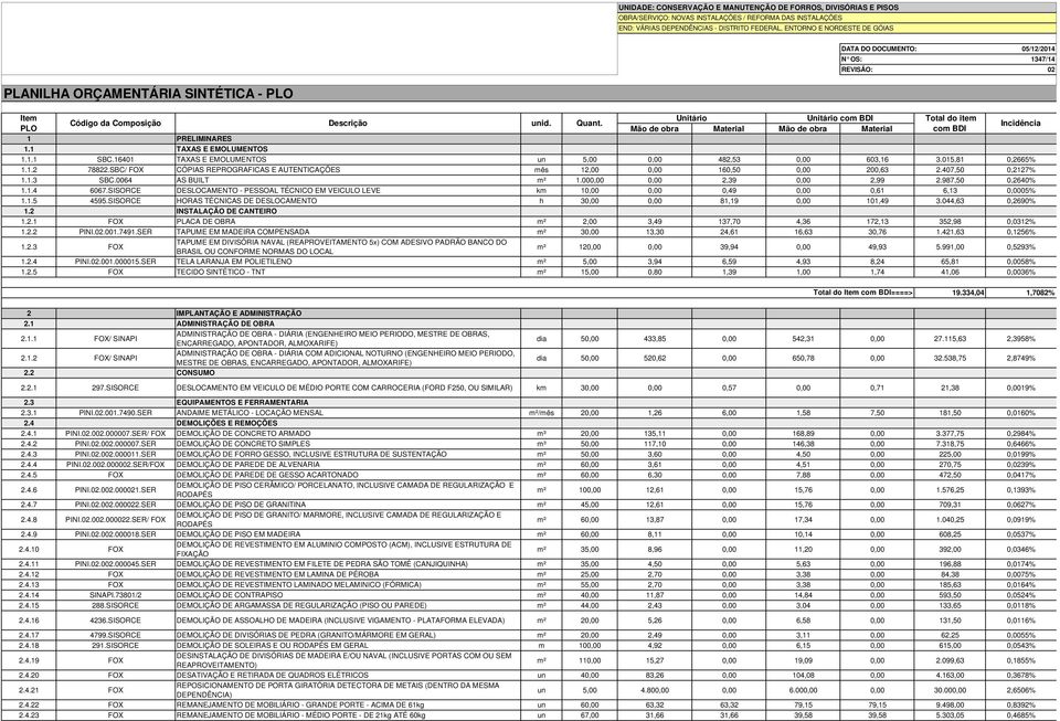 PLO Mão de obra Material Mão de obra Material com BDI Incidência 1 PRELIMINARES 1.1 TAXAS E EMOLUMENTOS 1.1.1 SBC.16401 TAXAS E EMOLUMENTOS un 5,00 0,00 482,53 0,00 603,16 3.015,81 0,2665% 1.1.2 78822.