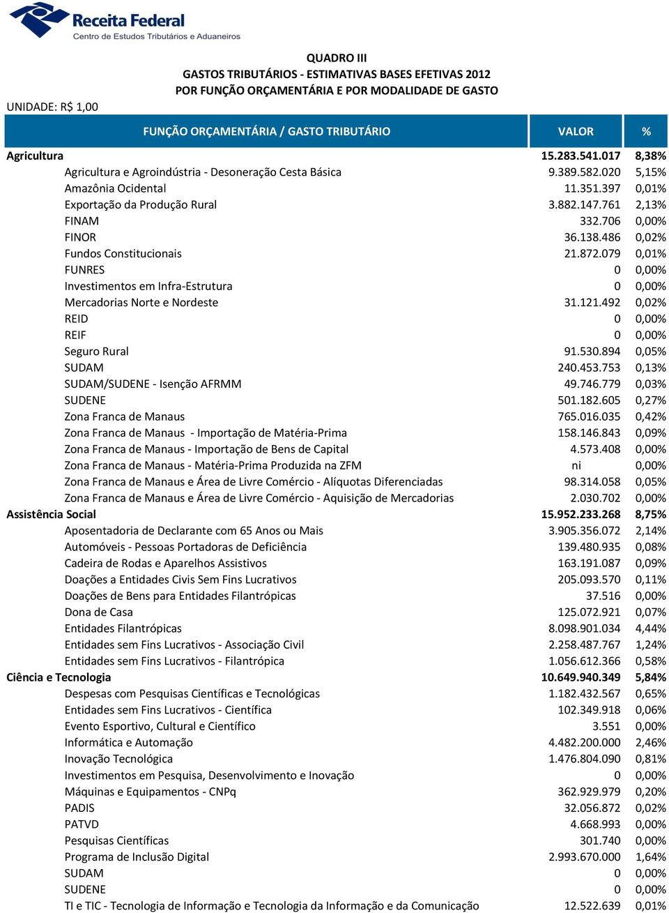 138.486 0,02% Fundos Constitucionais 21.872.079 0,01% FUNRES 0 0,00% Investimentos em Infra-Estrutura 0 0,00% Mercadorias Norte e Nordeste 31.121.492 0,02% REID 0 0,00% REIF 0 0,00% Seguro Rural 91.