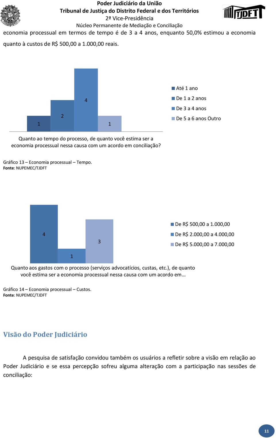 Gráfico 3 Economia processual Tempo. 4 3 De R$ 500,00 a.000,00 De R$.000,00 a 4.000,00 De R$ 5.000,00 a 7.000,00 Quanto aos gastos com o processo (serviços advocatícios, custas, etc.