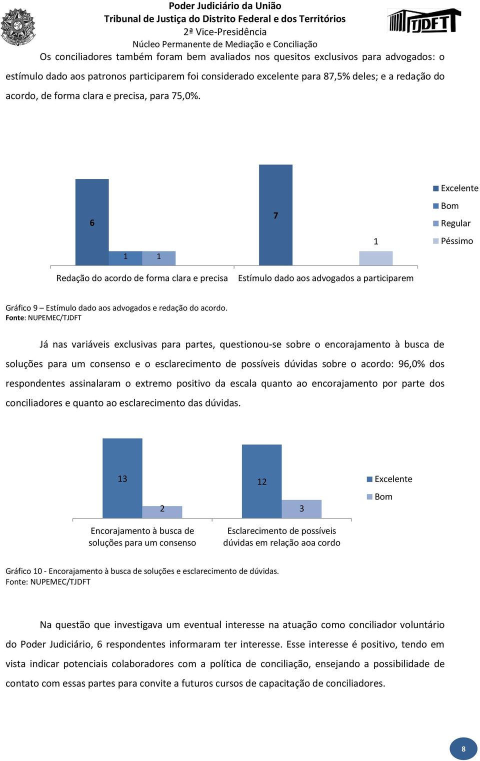 6 7 Excelente Bom Regular Péssimo Redação do acordo de forma clara e precisa Estímulo dado aos advogados a participarem Gráfico 9 Estímulo dado aos advogados e redação do acordo.