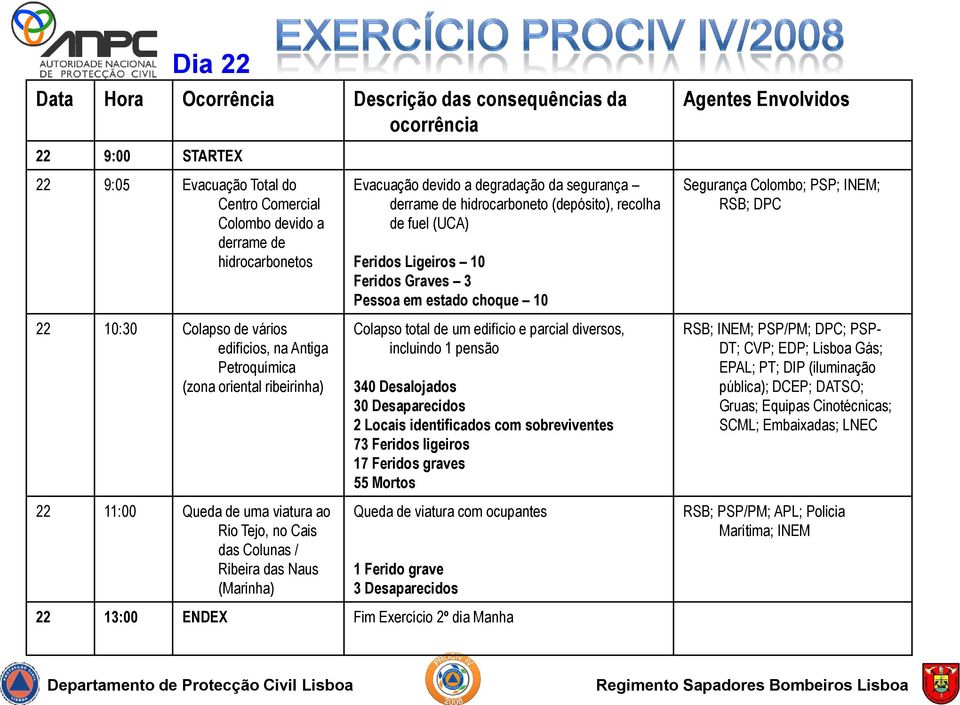 degradação da segurança derrame de hidrocarboneto (depósito), recolha de fuel (UCA) Feridos Ligeiros 10 Feridos Graves 3 Pessoa em estado choque 10 Colapso total de um edifício e parcial diversos,