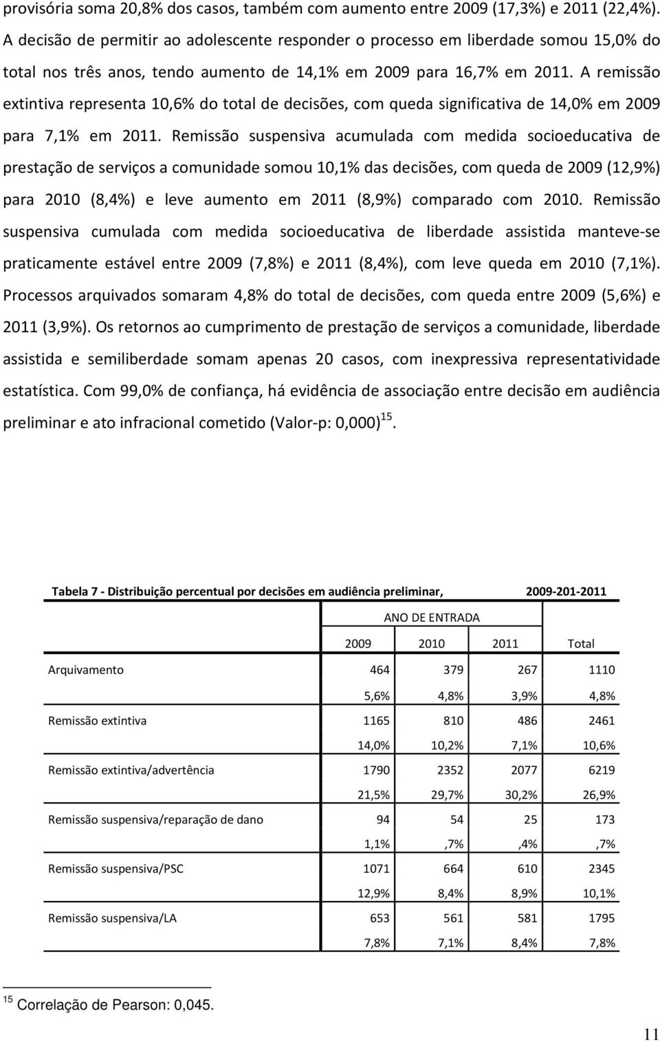 A remissão extintiva representa 10,6% do total de decisões, com queda significativa de 14,0% em 2009 para 7,1% em 2011.