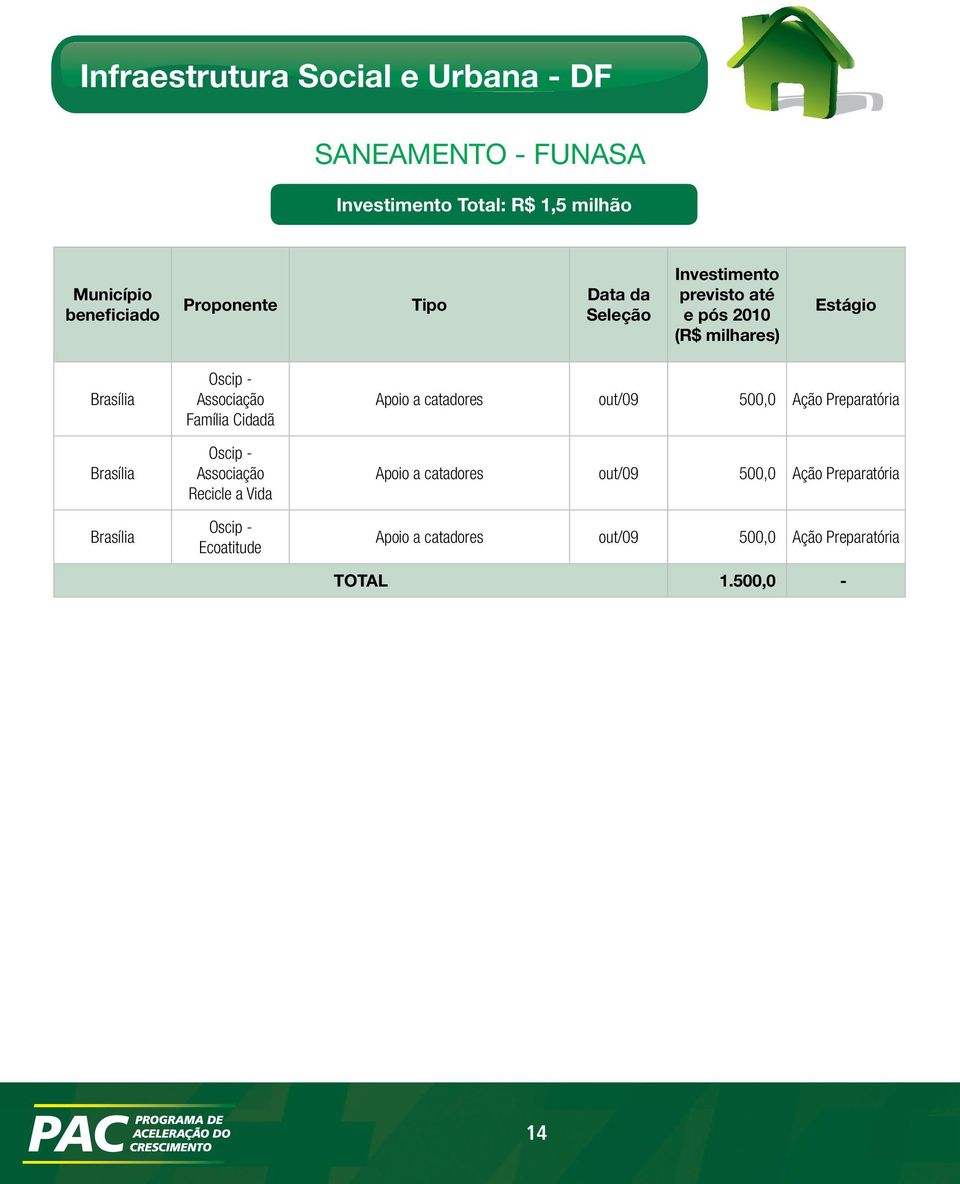 Cidadã Oscip - Associação Recicle a Vida Oscip - Ecoatitude Apoio a catadores out/09 500,0 Ação Preparatória