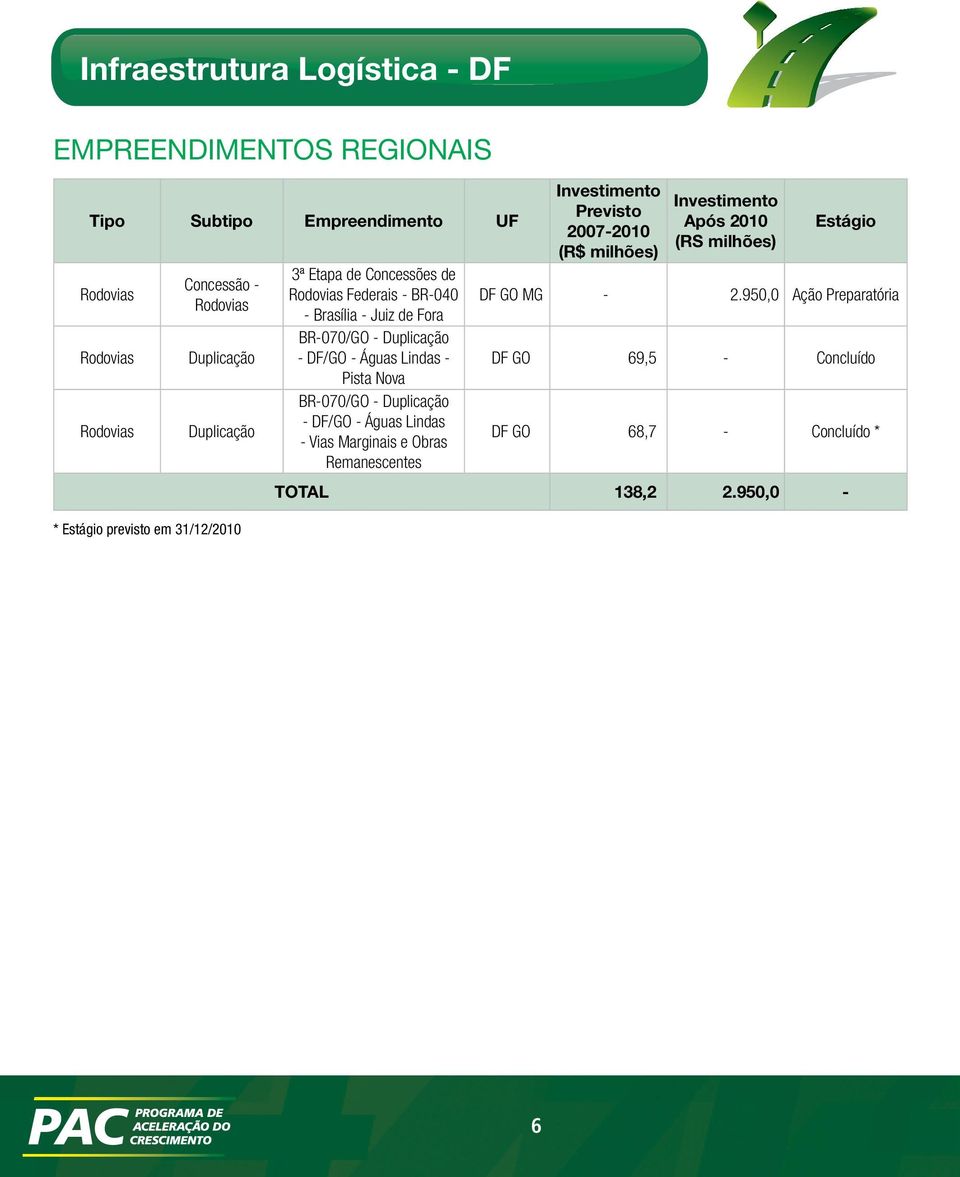 Pista Nova BR-070/GO - Duplicação - DF/GO - Águas Lindas - Vias Marginais e Obras Remanescentes Previsto 2007-2010 (R$ milhões)