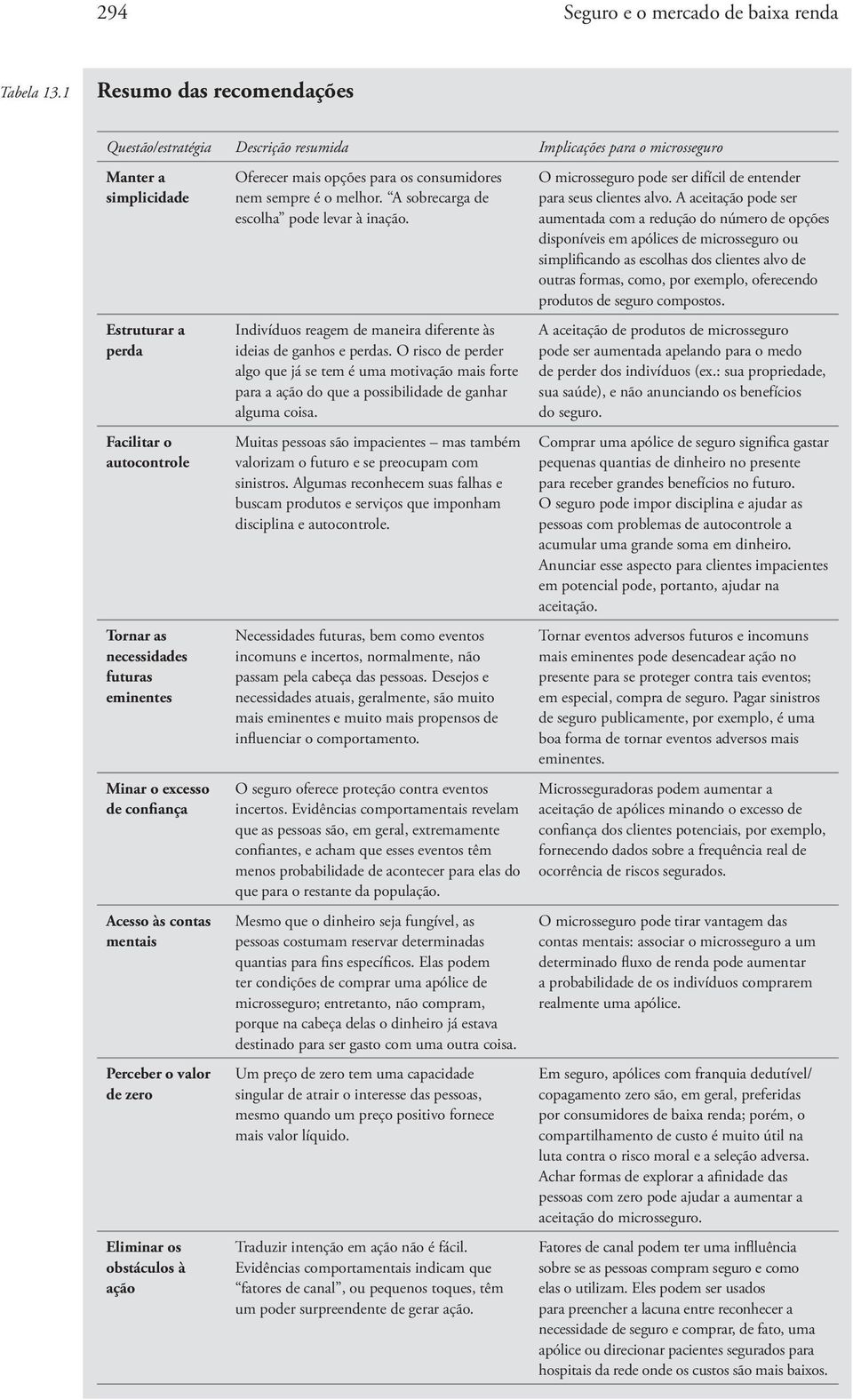 eminentes Minar o excesso de confiança Acesso às contas mentais Perceber o valor de zero Eliminar os obstáculos à ação Oferecer mais opções para os consumidores nem sempre é o melhor.