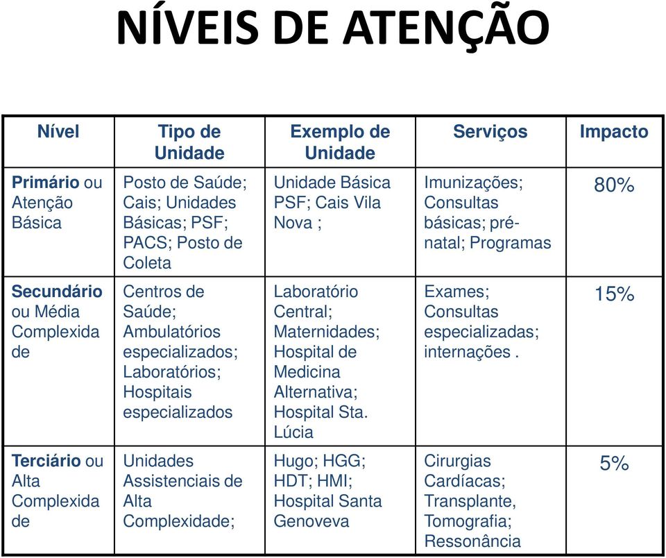 Laboratórios; Hospitais especializados Laboratório Central; Maternidades; Hospital de Medicina Alternativa; Hospital Sta. Lúcia Exames; Consultas especializadas; internações.