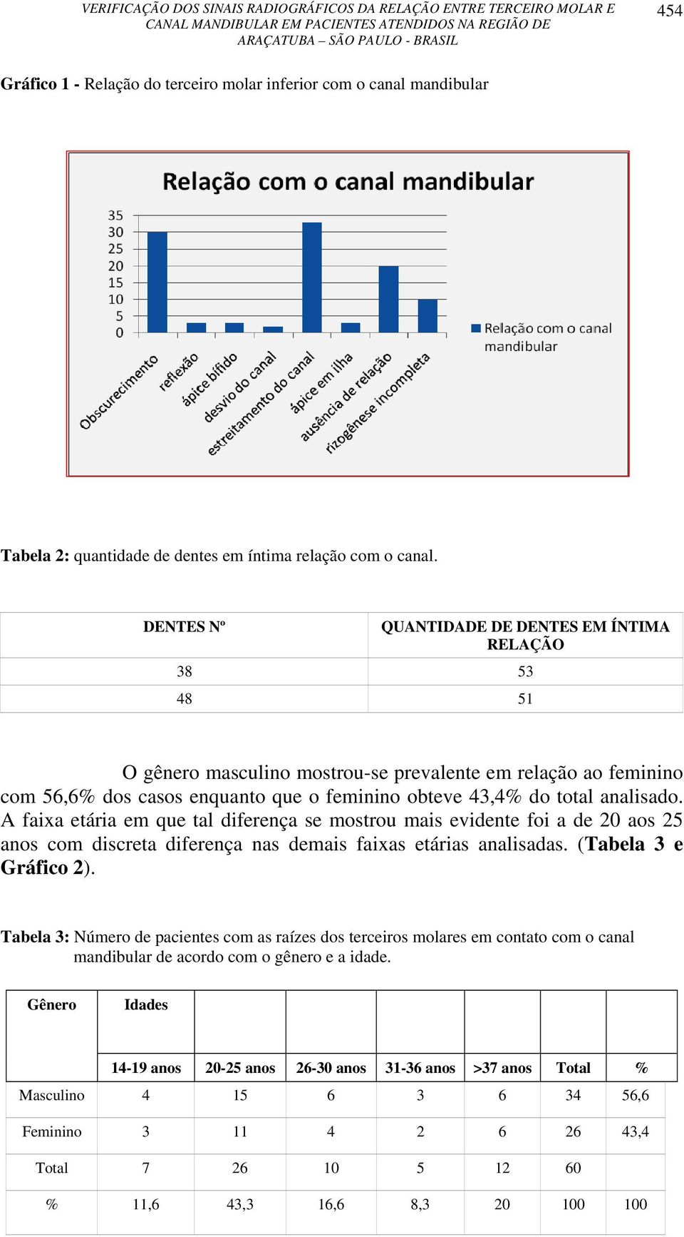 analisado. A faixa etária em que tal diferença se mostrou mais evidente foi a de 20 aos 25 anos com discreta diferença nas demais faixas etárias analisadas. (Tabela 3 e Gráfico 2).