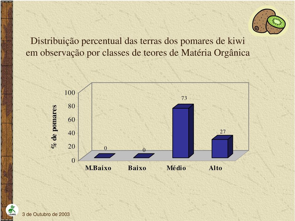 de teores de Matéria Orgânica % de