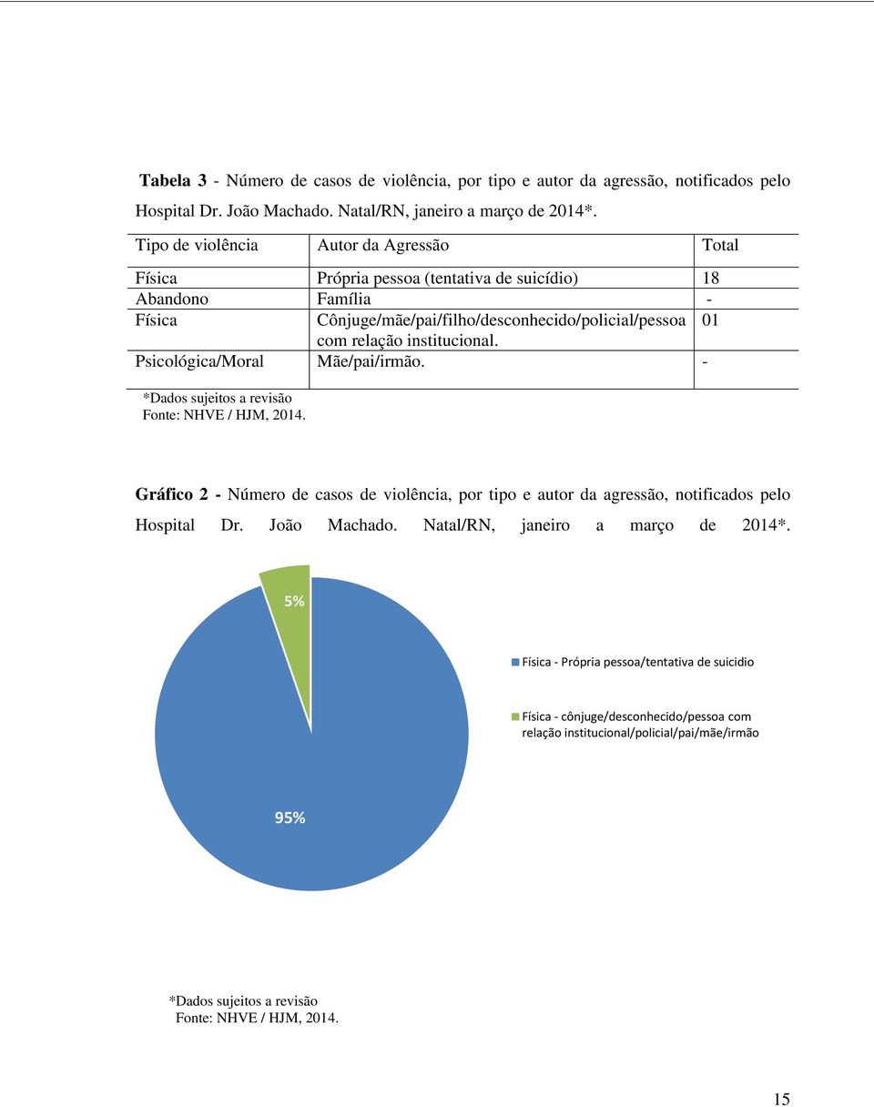 institucional. Psicológica/Moral Mãe/pai/irmão. - *Dados sujeitos a revisão Fonte: NHVE / HJM, 2014.