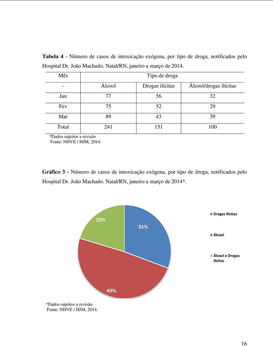 Tipo de droga - Álcool Drogas ilícitas Álcool/drogas ilícitas Jan 77 56 32 Fev 75 52 29 Mar 89 43 39 Total 241 151 100 Gráfico 3 - Número de casos