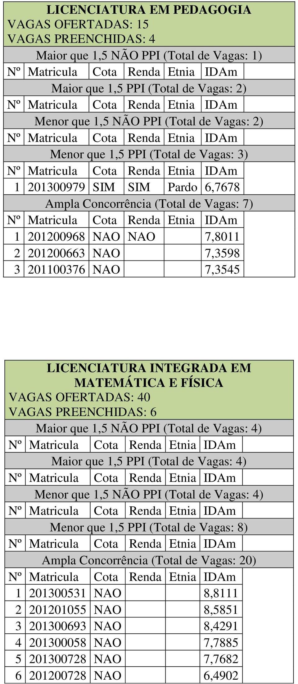 VAGAS OFERTADAS: 40 VAGAS PREENCHIDAS: 6 Maior que 1,5 NÃO PPI (Total de Vagas: 4) Maior que 1,5 PPI (Total de Vagas: 4) Menor que 1,5 NÃO PPI (Total de Vagas: 4) Menor que 1,5 PPI (Total