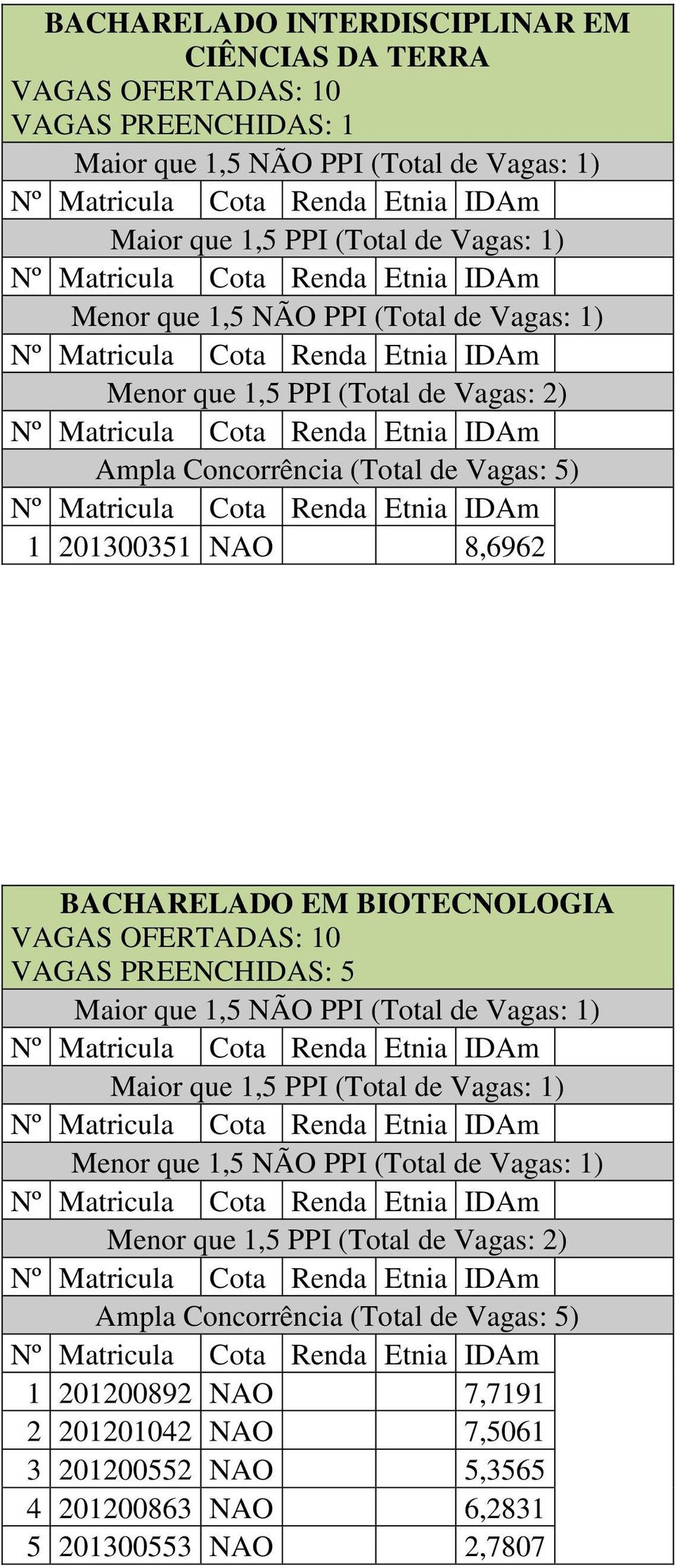 BIOTECNOLOGIA VAGAS PREENCHIDAS: 5 1 201200892 NAO 7,7191 2