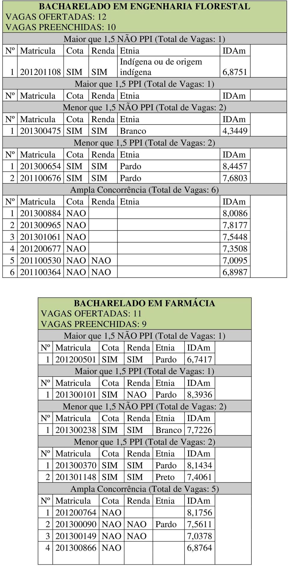 NAO 7,3508 5 201100530 NAO NAO 7,0095 6 201100364 NAO NAO 6,8987 BACHARELADO EM FARMÁCIA VAGAS OFERTADAS: 11 VAGAS PREENCHIDAS: 9 1 201200501 SIM SIM Pardo 6,7417 1 201300101 SIM NAO Pardo 8,3936