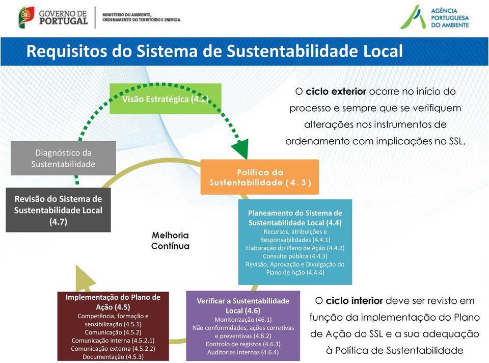 7) Planeamento do Sistema de Sustentabilidade Local (4.4) Recursos, atribuições e Responsabilidades (4.4.1) Elaboração do Plano de Ação (4.4.2) Consulta pública (4.4.3) Revisão, Aprovação e Divulgação do Plano de Ação (4.