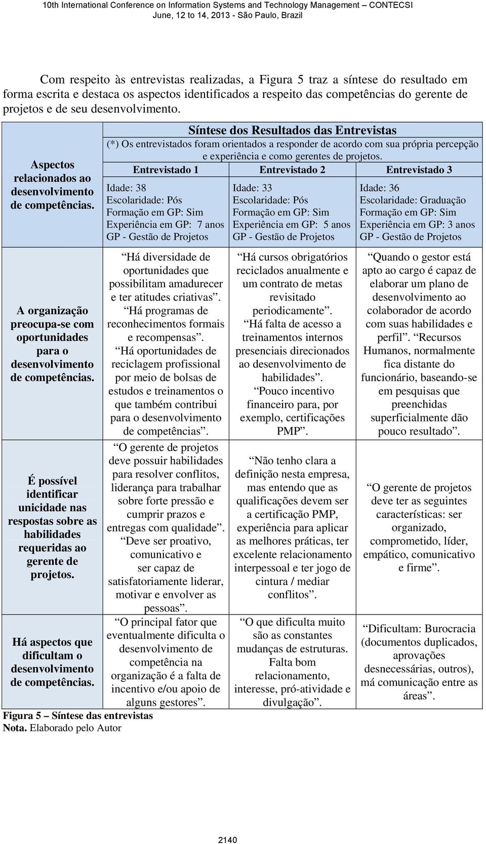 É possível identificar unicidade nas respostas sobre as habilidades requeridas ao gerente de projetos. Há aspectos que dificultam o desenvolvimento de competências.